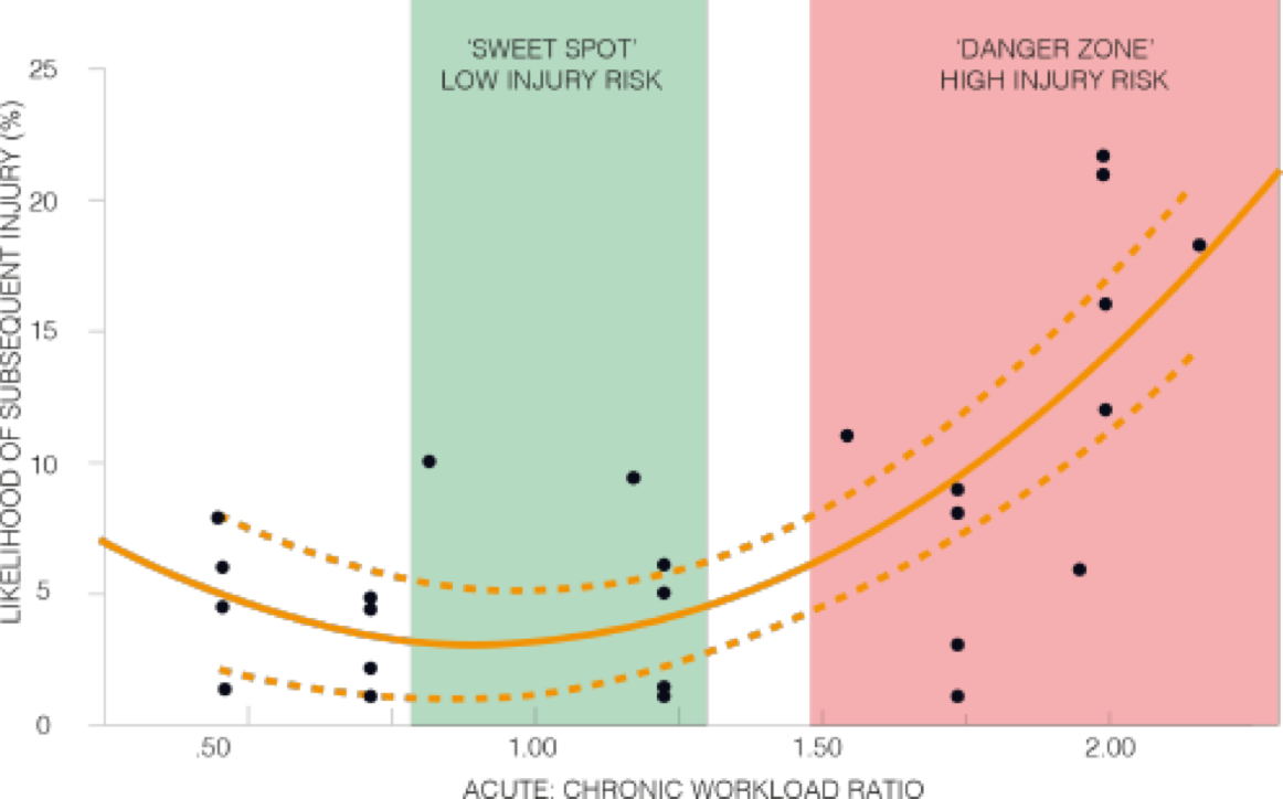 The relationship between the acute:chronic-workload ratio and injury