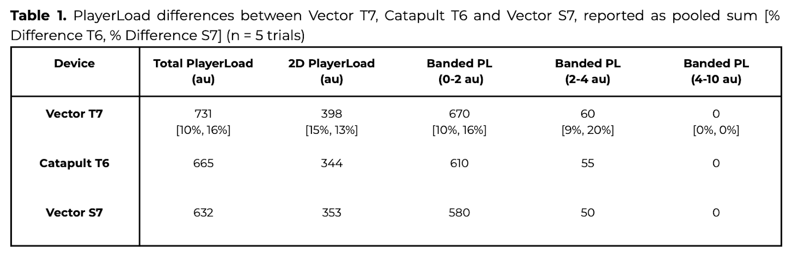 Catapult Sports Vector T7  Wearable Sports Technology Product