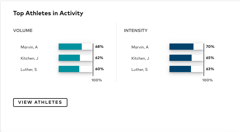 Activity Report – Catapult Support