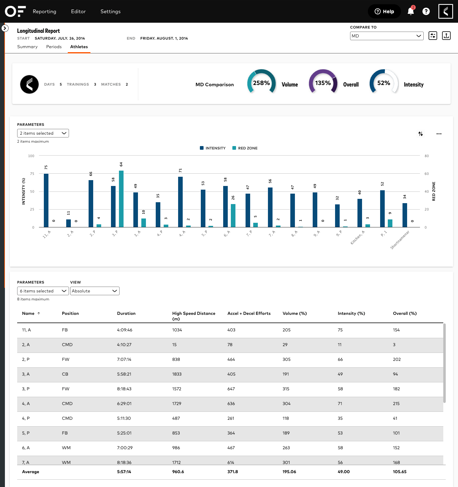 screencapture-eu-openfield-catapultsports-reporting-longitudinal-2023-11-30-09_22_06.png